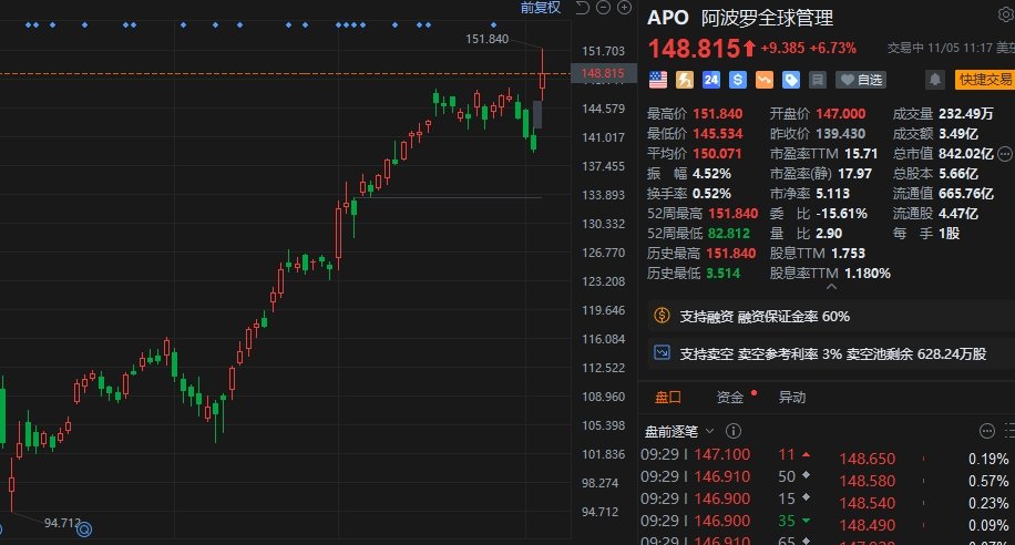 峰�G科技涨11.95%，股价创历史新高