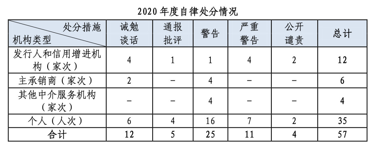 交易商协会发布7份自律处分信息 多数涉及定期财务披露违规