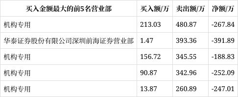 新宏泽龙虎榜：营业部净卖出755.29万元