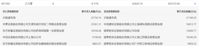 新宏泽龙虎榜：营业部净卖出755.29万元