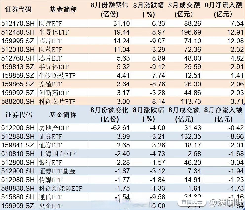 上证50指数ETF今日合计成交额28.46亿元，环比增加62.22%