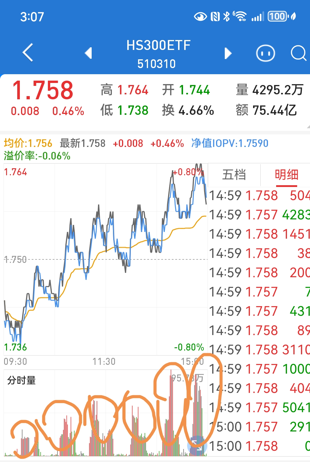 上证50指数ETF今日合计成交额28.46亿元，环比增加62.22%