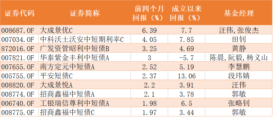 首尾相差超100%！主动权益基金，业绩差距继续拉大