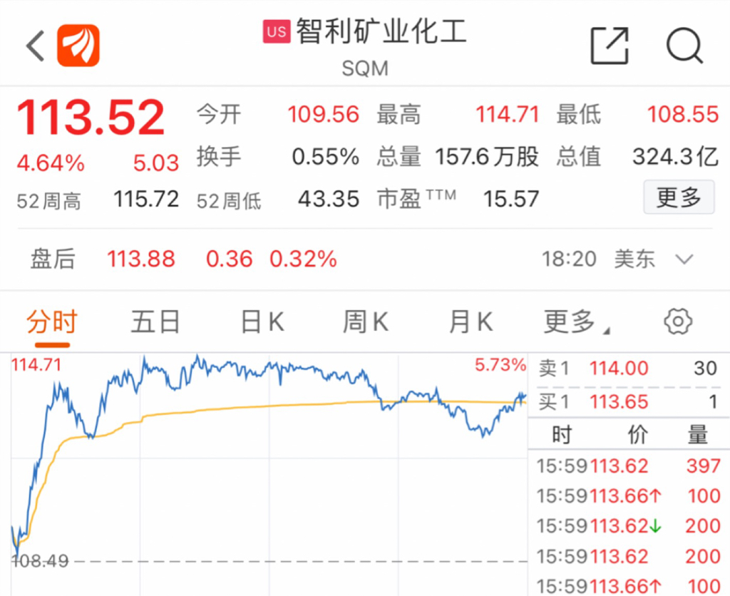 智利政府新启动6个锂矿开发特别合同授标程序