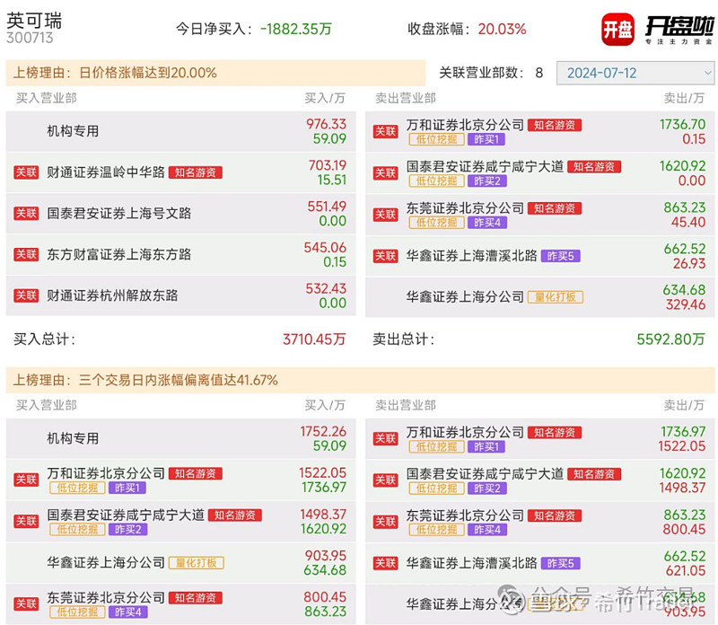光云科技涨停 营业部龙虎榜净买入5703.24万元
