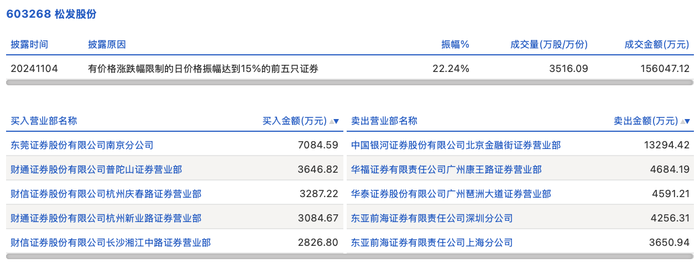 美之高龙虎榜：营业部净买入1493.08万元