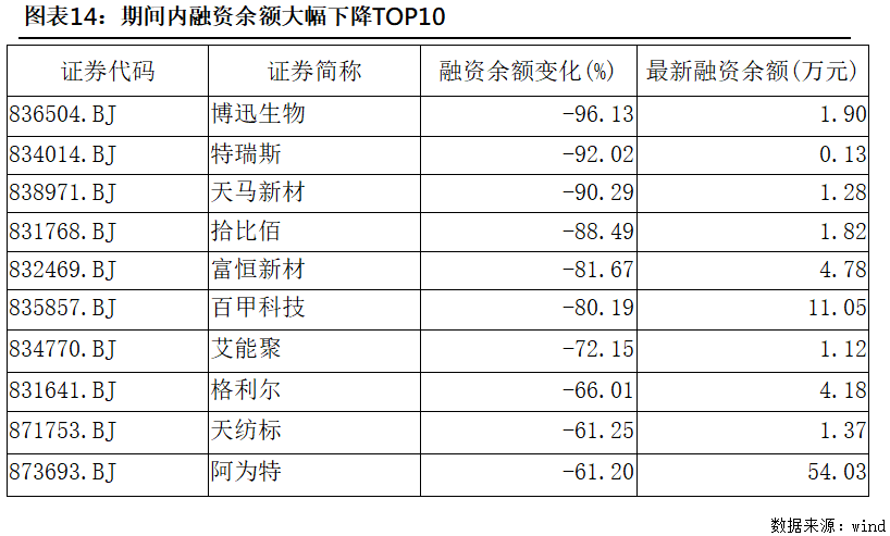 北交所融资融券余额39.68亿元，环比增加2301.94万元