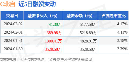 北交所融资融券余额39.68亿元，环比增加2301.94万元