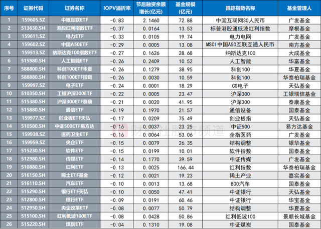 两市ETF融资余额减少9.58亿元