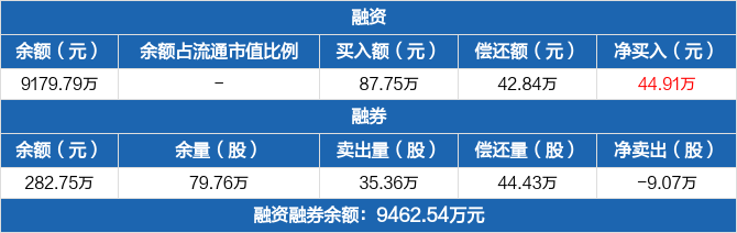两市ETF融资余额减少9.58亿元