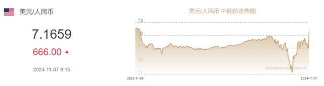 人民币兑美元中间价报7.1870 上调31点