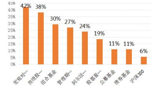 多元配置策略正当时 超九成FOF年内实现正收益