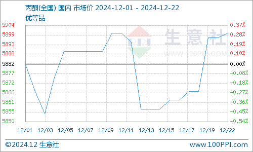 2024年12月23日最新丙酮价格行情走势查询