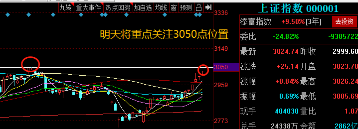 今日259只个股突破五日均线