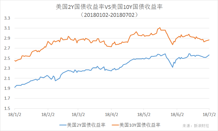 美国10年期国债收益率涨超4个基点 刷新日高至4.5684%