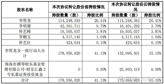 东阳光：控股股东增加一致行动人及一致行动人之间内部拟协议转让股份