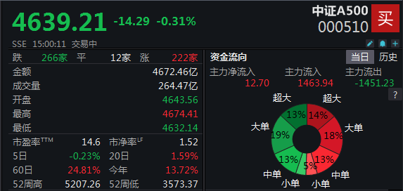 5只中证A500指数ETF成交放量，成交额环比均增加超亿元