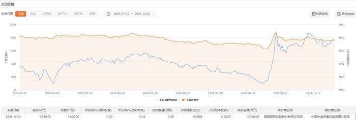 贵州茅台发生4笔大宗交易 合计成交1924.39万元