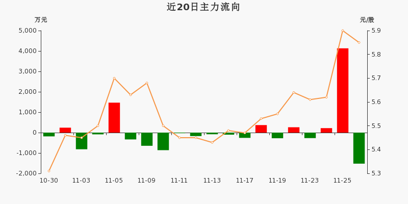 主力资金动向 3.97亿元潜入银行业