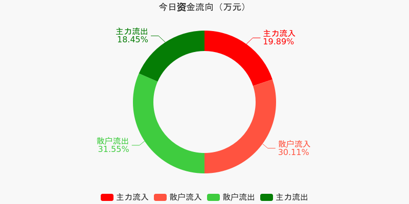 主力资金动向 3.97亿元潜入银行业