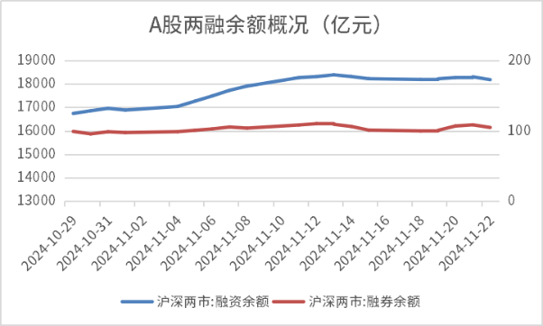 北交所两融余额39.25亿元 较上一日减少4305.44万元