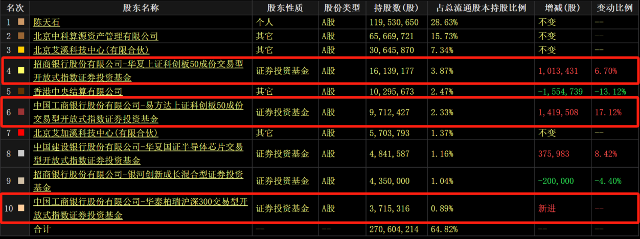 科创板两融余额1486.52亿元 较上一交易日环比减少3.29亿元