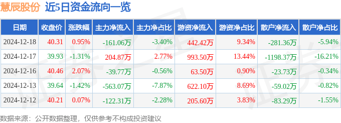 慧辰股份： 披露专精特新资质