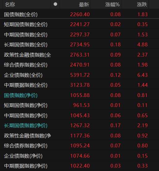 债市收盘|MLF本月续作仅3000亿，债市成交活跃度下降，中短端收益率上行明显
