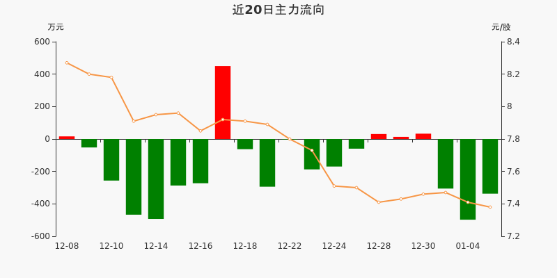 数字水印概念下跌3.84%，7股主力资金净流出超3000万元