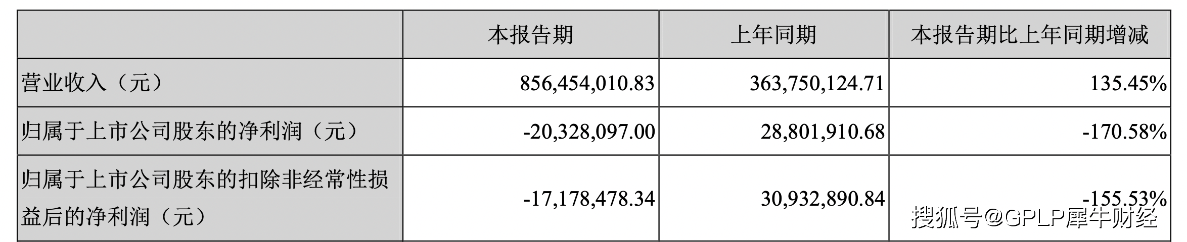 新东方的阵痛：文旅业务尚未成气候，东方甄选亏损拖累业绩