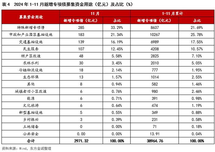 地方专项债试点“自审自发”，新兴产业基础设施纳入用作资本金范围