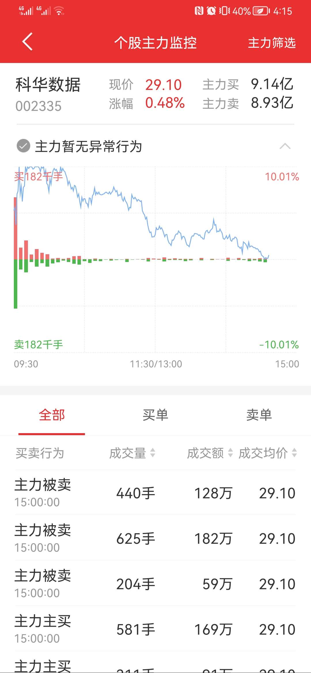 科华数据12月26日龙虎榜数据