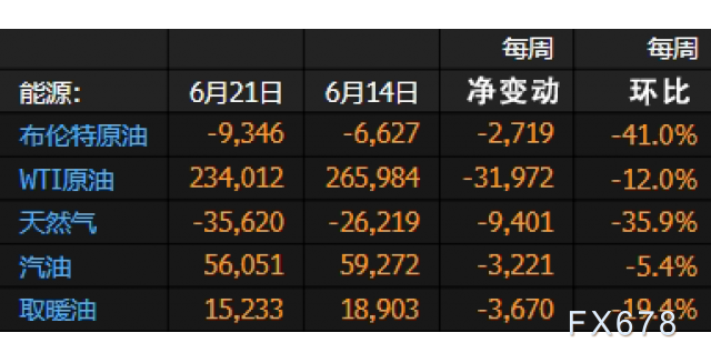 CFTC：截至12月24日当周 投机者所持WTI原油净多头头寸增加1879手合约