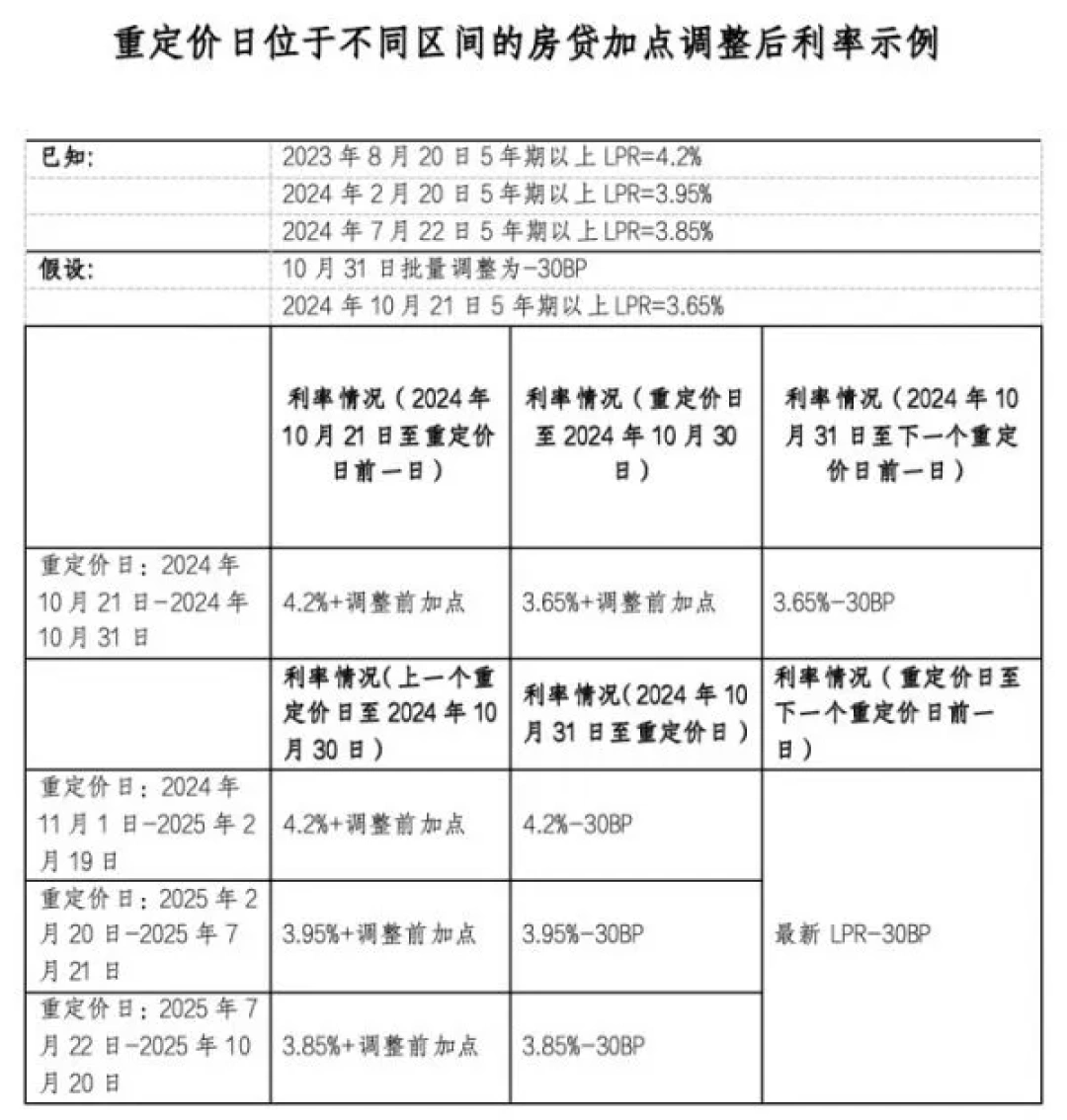 房贷刷新！全年多项房贷利率调整批量兑现，你的月供一共降了多少？