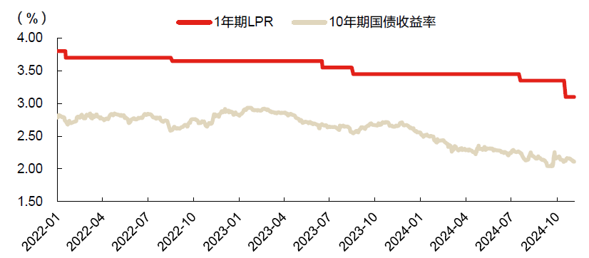 债市再迎大涨，10年期国债收益率再创新低，业界仍看好2025年债市投资机会