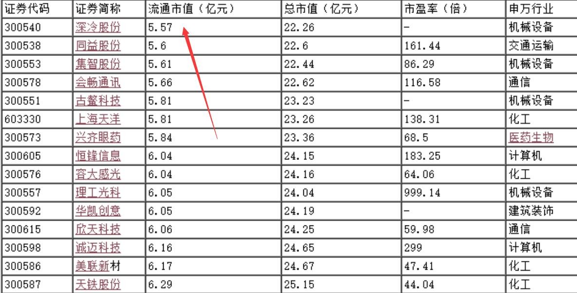 781只个股流通市值不足20亿元