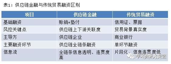供应链金融创新需警惕融资性贸易风险