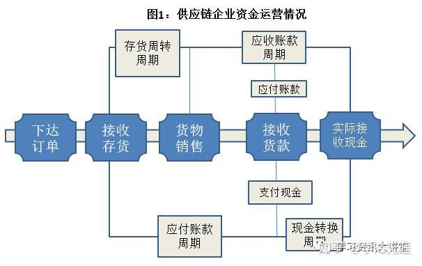 供应链金融创新需警惕融资性贸易风险