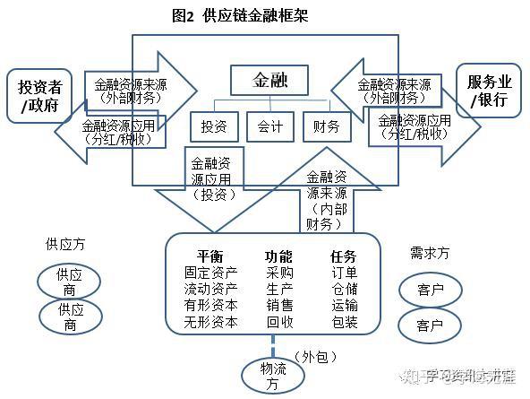 供应链金融创新需警惕融资性贸易风险