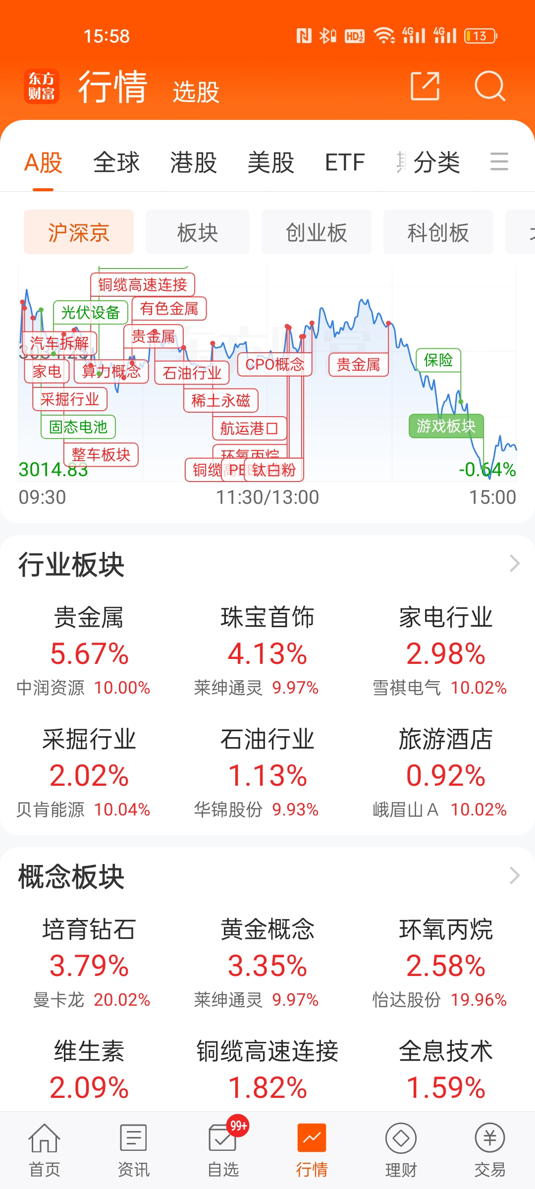 午评：沪指跌逾1%，金融、半导体等板块下挫，消费股集体活跃