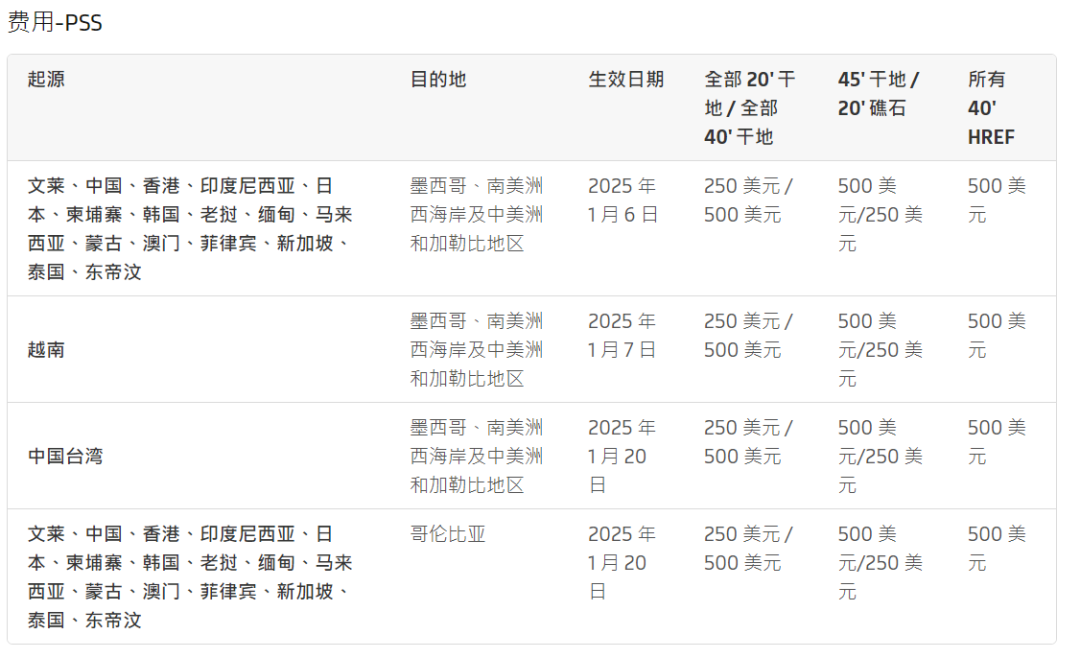 韩国11月出口海运费继续上涨