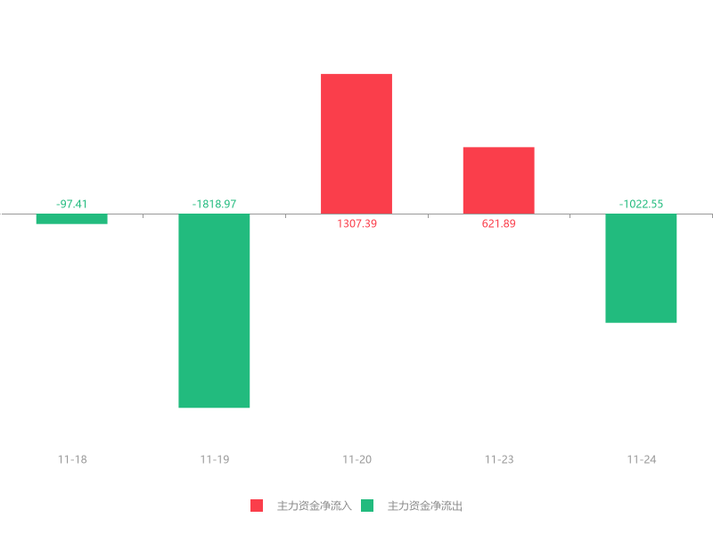 安源煤业录得6天5板