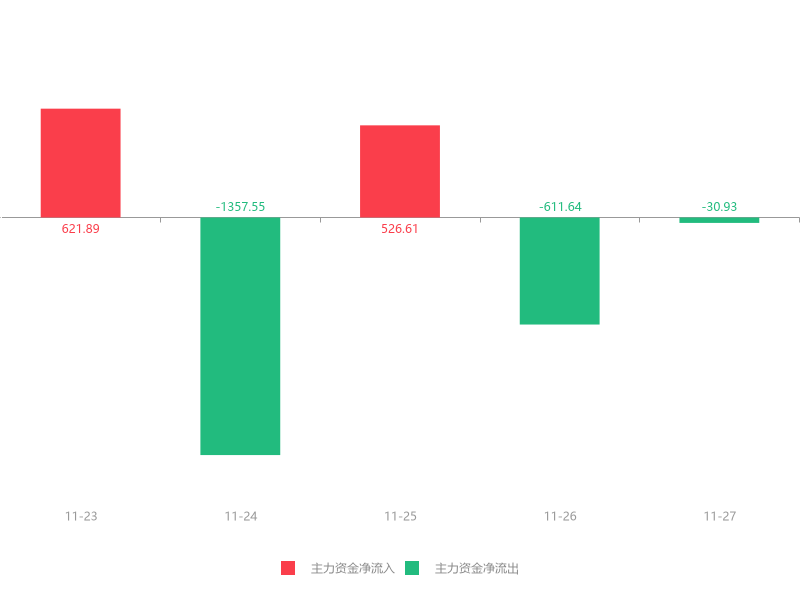 安源煤业录得6天5板