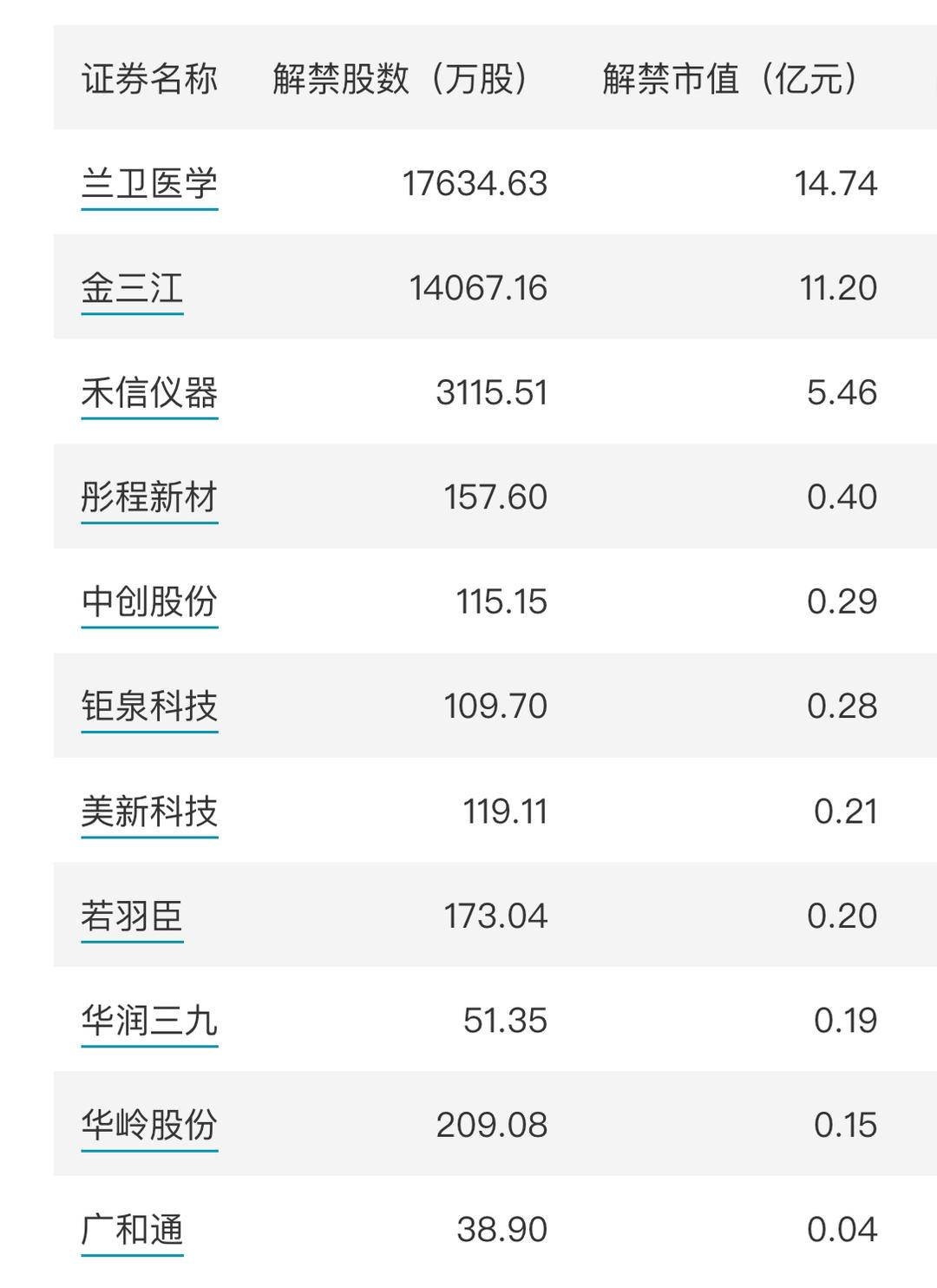 下周20.23亿股限售股解禁，解禁市值达335.55亿元（附名单）
