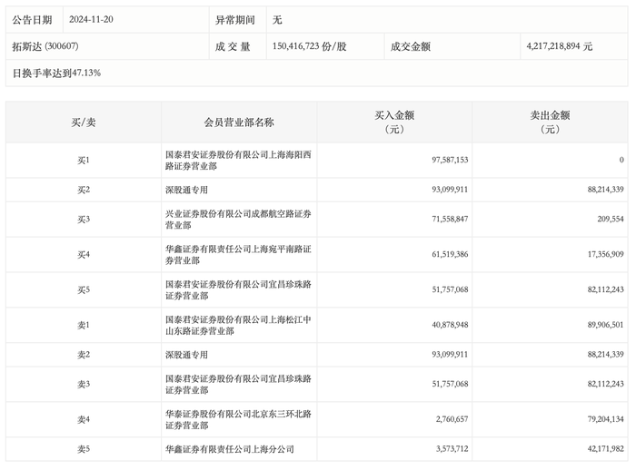 居然智家涨停，深股通净买入822.31万元