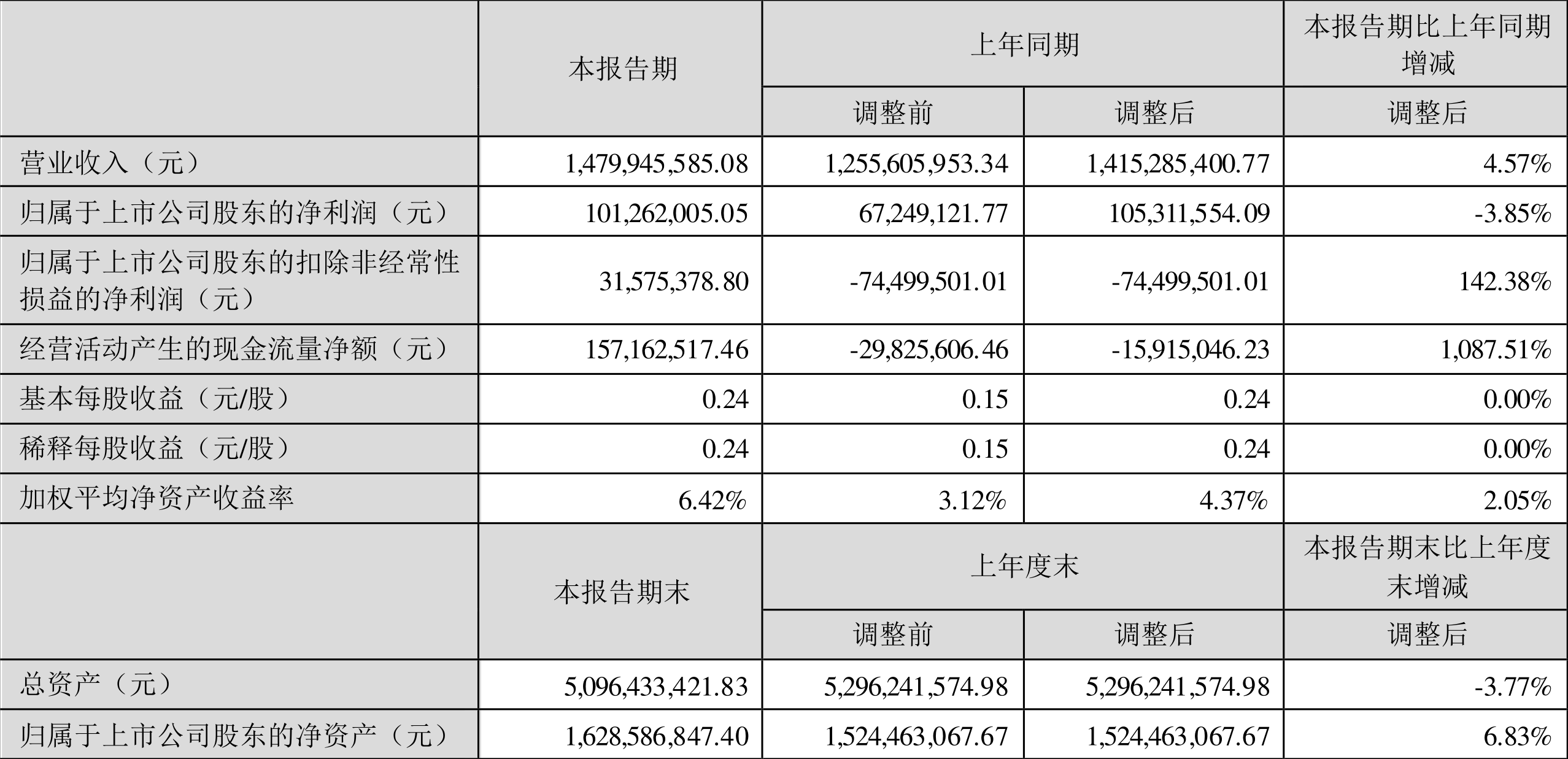 【公告精选】温氏股份预计2024年净利润90亿元―95亿元，同比扭亏