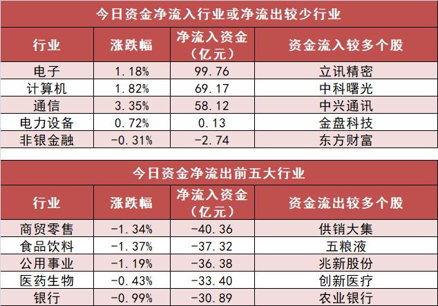 数据复盘丨115股被主力资金净卖出超亿元 龙虎榜机构抢筹3股