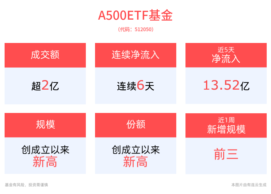 A500观察丨三大指数集体翻绿，A500ETF基金(512050)下跌0.44%