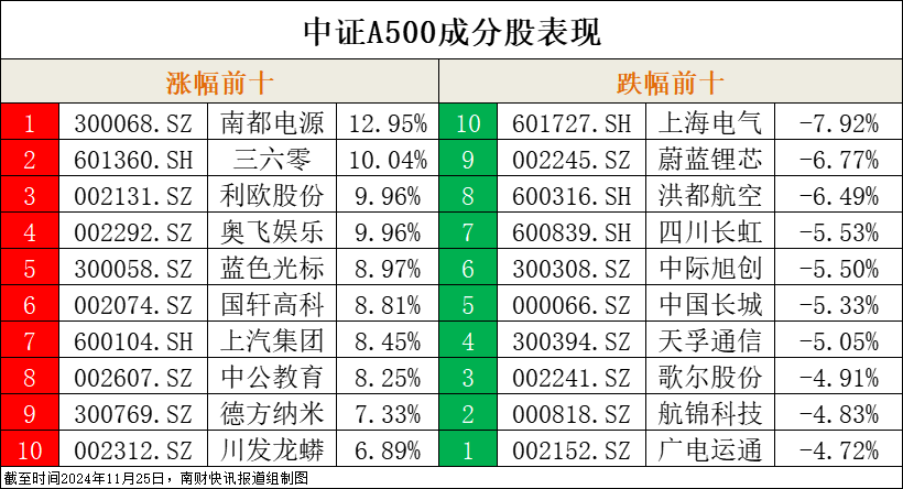 A500观察丨三大指数集体翻绿，A500ETF基金(512050)下跌0.44%