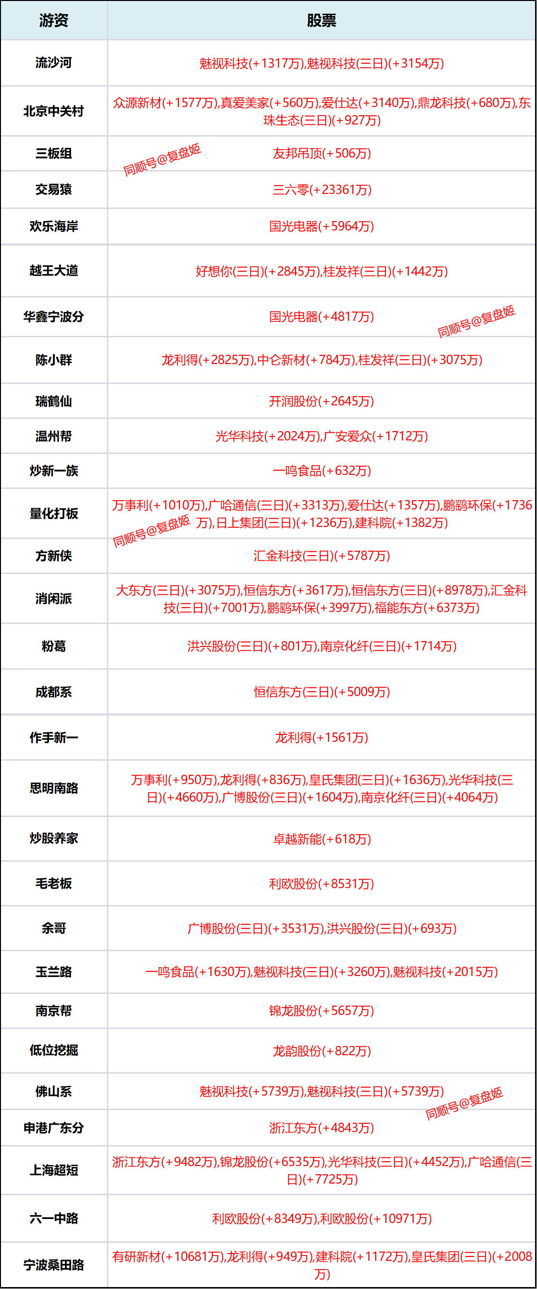 雄韬股份涨停，龙虎榜上机构买入5118.66万元，卖出1774.58万元